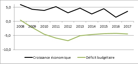 Croissance Maroc et déficit