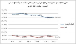معدلات نمو الناتج المحلي الإجمالي في المغرب